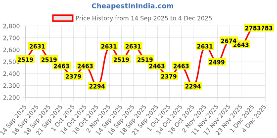 tatacliq.com GIVA 925 Oxidised Silver Meraki Ring for Him giva Price History Graph from 14 Sep 2025 to 4 Dec 2025