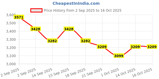 tatacliq.com GIVA 925 Oxidised Silver Wealth Of Wonder Ring Non Adjustable For Men giva Price History Graph from 2 Sep 2025 to 14 Oct 2025