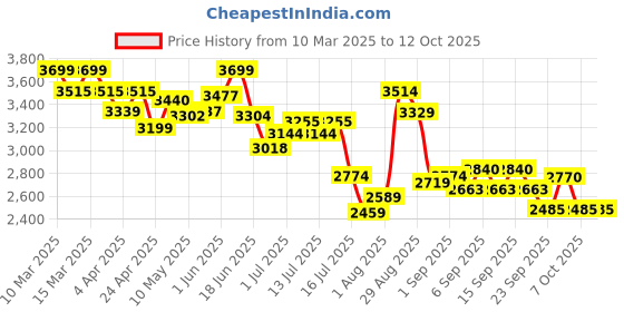 tatacliq.com GIVA 925 Oxidized Silver Admiring Pendant With Box chain giva Price History Graph from 10 Mar 2025 to 12 Oct 2025