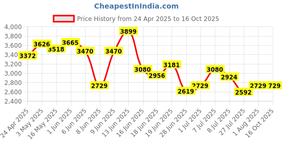 tatacliq.com GIVA 925 Oxidized Silver Arrow Pendant With Link Chain giva Price History Graph from 24 Apr 2025 to 15 Oct 2025