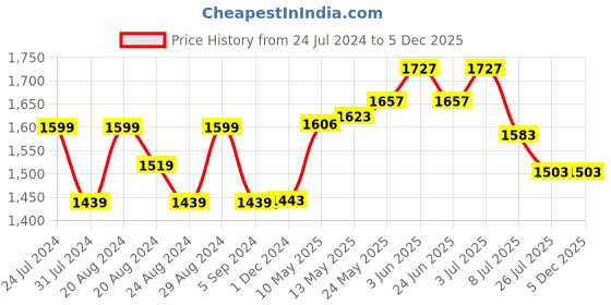 tatacliq.com GIVA 925 Oxidized Silver Crescent Moon Bracelet for Mens giva Price History Graph from 24 Jul 2024 to 5 Dec 2025