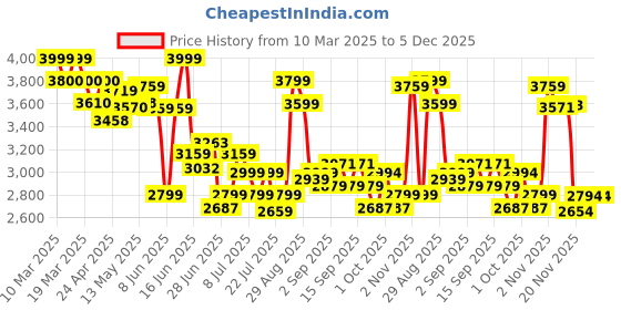tatacliq.com GIVA 925 Oxidized Silver Everlasting Pendant With Box Chain giva Price History Graph from 10 Mar 2025 to 5 Dec 2025