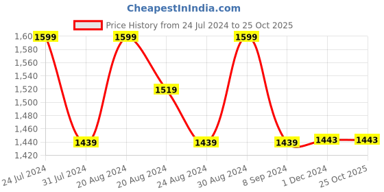 tatacliq.com GIVA 925 Oxidized Silver Millefleur Earrings for Women & Girls giva Price History Graph from 24 Jul 2024 to 22 Oct 2025