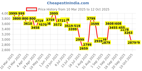 tatacliq.com GIVA 925 Oxidized Silver Modern Rectangular Pendant With Box Chain giva Price History Graph from 10 Mar 2025 to 11 Oct 2025