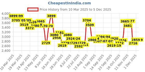 tatacliq.com GIVA 925 Oxidized Silver Retro Pendant With Box Chain giva Price History Graph from 10 Mar 2025 to 5 Dec 2025