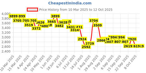tatacliq.com GIVA 925 Oxidized Silver Stylish Pendant With Box Chain giva Price History Graph from 10 Mar 2025 to 12 Oct 2025