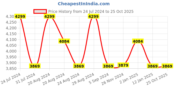 tatacliq.com GIVA 92.5 Oxidized Silver Urban Alchemy Drop Earrings giva Price History Graph from 24 Jul 2024 to 24 Oct 2025