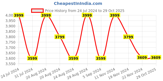 tatacliq.com GIVA 92.5 Oxidized Silver Vivid Vibe Necklace giva Price History Graph from 24 Jul 2024 to 28 Oct 2025