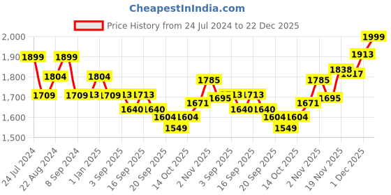 tatacliq.com GIVA 925 Oxidized Silver White Stone Pendant with Link Chain for Women & Girls giva Price History Graph from 24 Jul 2024 to 22 Dec 2025