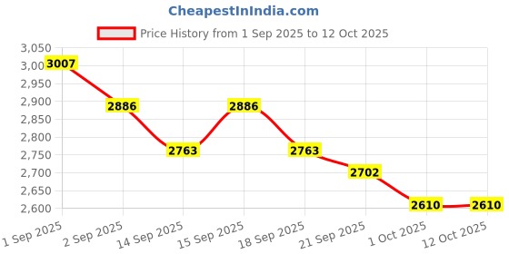 tatacliq.com GIVA 925 Silver Admirable Band For Fized Size For Men giva Price History Graph from 1 Sep 2025 to 11 Oct 2025