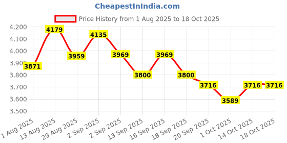 tatacliq.com GIVA 925 Silver Aegis Amulet Pendant with Box Chain giva Price History Graph from 1 Aug 2025 to 18 Oct 2025