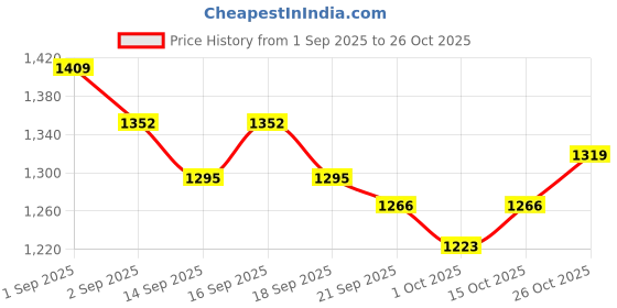 tatacliq.com GIVA 925 Silver Amber Drop Earringss For Women giva Price History Graph from 1 Sep 2025 to 26 Oct 2025