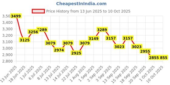 tatacliq.com GIVA 925 Silver Anjaneya Pendant With Link Chain For For Men giva Price History Graph from 13 Jun 2025 to 10 Oct 2025