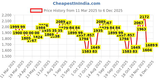 tatacliq.com GIVA 925 Silver Arena Pendant with Link Chain giva Price History Graph from 11 Mar 2025 to 6 Dec 2025