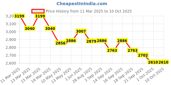 tatacliq.com GIVA 925 Silver Azure Butterfly Pendant with Link Chain giva Price History Graph from 11 Mar 2025 to 9 Oct 2025