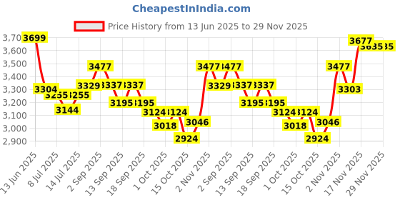 tatacliq.com GIVA 925 Silver Be Bold Ring For Men giva Price History Graph from 13 Jun 2025 to 29 Nov 2025