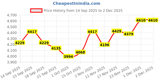 tatacliq.com GIVA 925 Silver Belcher Chain for Him giva Price History Graph from 14 Sep 2025 to 2 Dec 2025