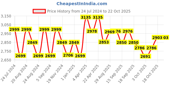 tatacliq.com GIVA 925 Silver Bhumi Golden Eye Bright Affection Earrings for Women & Girls giva Price History Graph from 24 Jul 2024 to 22 Oct 2025