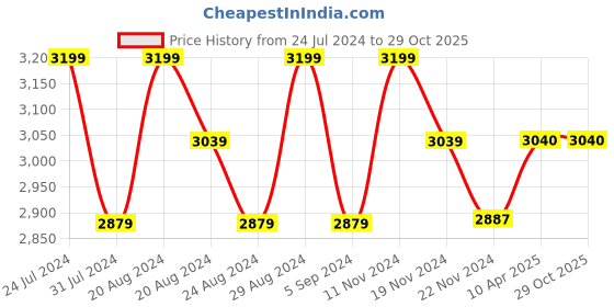 tatacliq.com GIVA 925 Silver Bhumi Golden Pink Brahma Kamal Lariat Necklace for Women & Girls giva Price History Graph from 24 Jul 2024 to 28 Oct 2025