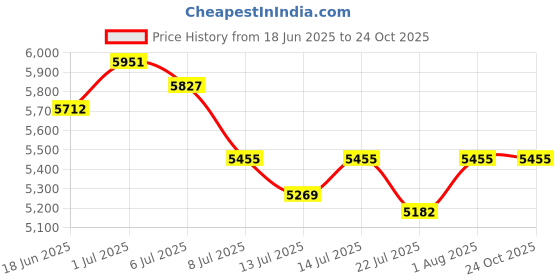 tatacliq.com GIVA 925 Silver Bhumi Rose Gold Glow In Musli Necklace giva Price History Graph from 18 Jun 2025 to 24 Oct 2025