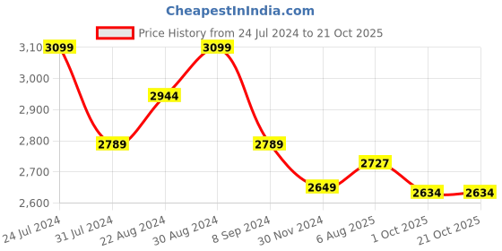 tatacliq.com GIVA 925 Silver Bhumi Rose Gold Mythical Musli Pendant with Link Chain for Women & Girls giva Price History Graph from 24 Jul 2024 to 21 Oct 2025