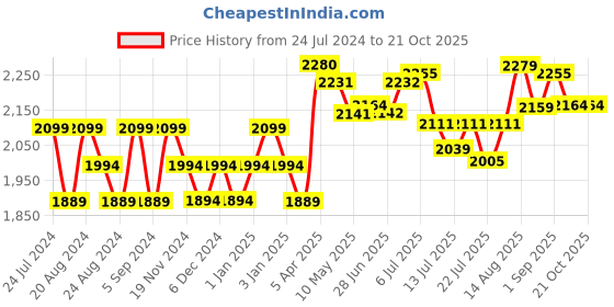 tatacliq.com GIVA 925 Silver Black Opulence Pendant with Link Chain for Women & Girls giva Price History Graph from 24 Jul 2024 to 21 Oct 2025