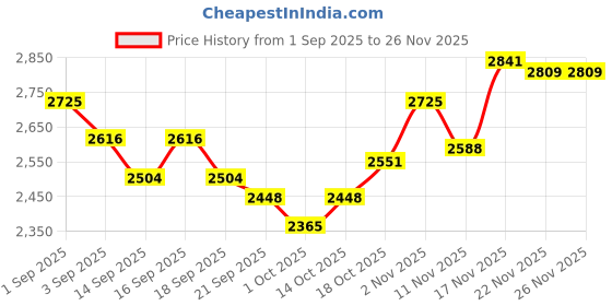 tatacliq.com GIVA 925 Silver Black Rhodium Around You Band For Fixed Size For Men giva Price History Graph from 1 Sep 2025 to 26 Nov 2025