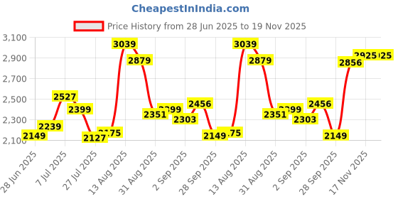 tatacliq.com GIVA 925 Silver Black Rhodium Royale Band for Men giva Price History Graph from 28 Jun 2025 to 19 Nov 2025