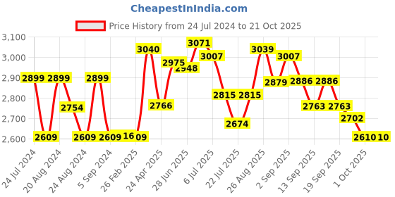 tatacliq.com GIVA 925 Silver Blissful Retreat Ring For Men giva Price History Graph from 24 Jul 2024 to 21 Oct 2025