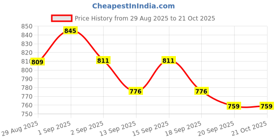 tatacliq.com Giva 925 Silver Blooming Floral Lumba Rakhi giva Price History Graph from 29 Aug 2025 to 21 Oct 2025