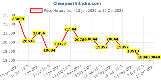 tatacliq.com GIVA 925 Silver Boldness Chain For For Men giva Price History Graph from 13 Jun 2025 to 11 Oct 2025