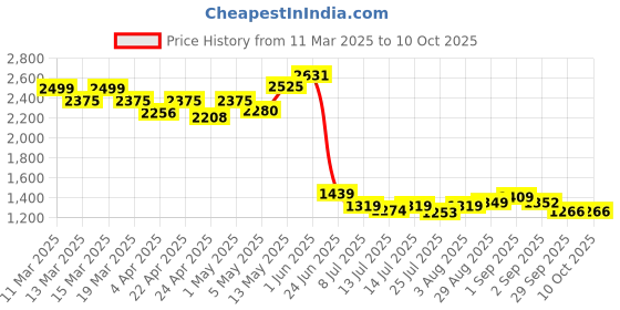 tatacliq.com GIVA 925 Silver Bright Azure Adjustable Ring giva Price History Graph from 11 Mar 2025 to 9 Oct 2025