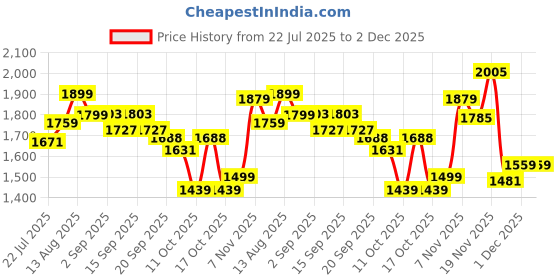 tatacliq.com GIVA 925 Silver Brighter Than Ever Pendant with Chain giva Price History Graph from 22 Jul 2025 to 2 Dec 2025