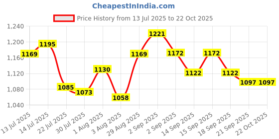 tatacliq.com Giva 925 Silver Bro Love Rakhi Bead For Diy Kit giva Price History Graph from 13 Jul 2025 to 21 Oct 2025