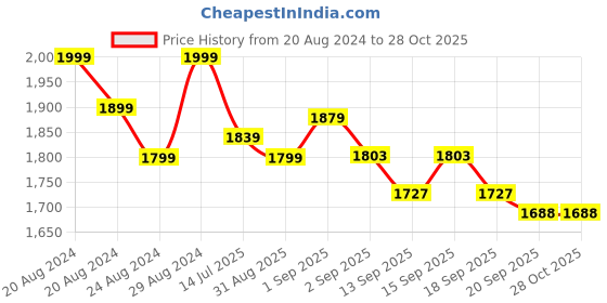 tatacliq.com GIVA 925 Silver Brushstrokes of Love Rakhi Gift Box (Set of 2) giva Price History Graph from 20 Aug 2024 to 27 Oct 2025
