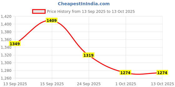 tatacliq.com GIVA 925 Silver Celestial Square Stud Earrings for Him giva Price History Graph from 13 Sep 2025 to 12 Oct 2025