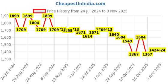 tatacliq.com GIVA 925 Silver Celtic Star Earrings for Women & Girls giva Price History Graph from 24 Jul 2024 to 2 Nov 2025