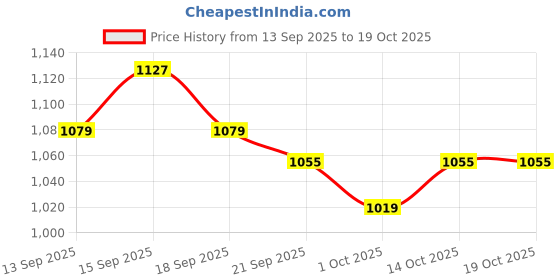 tatacliq.com GIVA 925 Silver Chakra Shield Stud Earrings for Him giva Price History Graph from 13 Sep 2025 to 17 Oct 2025
