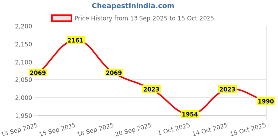 tatacliq.com GIVA 925 Silver Chakra Shield Stud Earrings for Him giva Price History Graph from 13 Sep 2025 to 14 Oct 2025