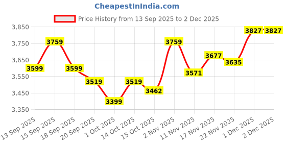 tatacliq.com GIVA 925 Silver Charm Away Ring for Him giva Price History Graph from 13 Sep 2025 to 2 Dec 2025