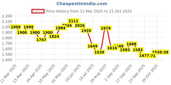 tatacliq.com GIVA 925 Silver Circle of Joy Pendant with Link Chain giva Price History Graph from 11 Mar 2025 to 19 Oct 2025