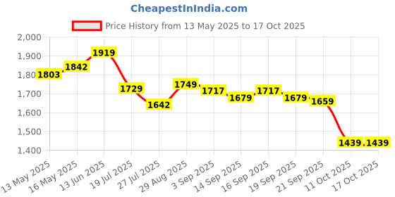 tatacliq.com GIVA 925 Silver Classic Cut Square Pendant with Link Chain giva Price History Graph from 13 May 2025 to 16 Oct 2025