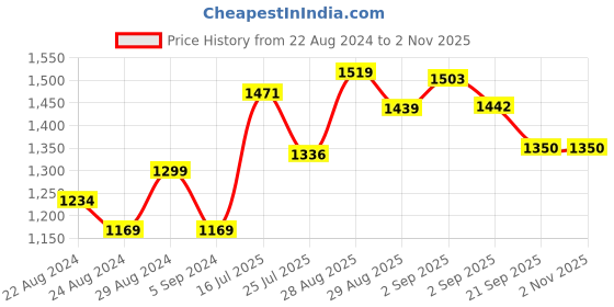 tatacliq.com GIVA 925 Silver Classic Trishul Bracelet Rakhi giva Price History Graph from 22 Aug 2024 to 2 Nov 2025