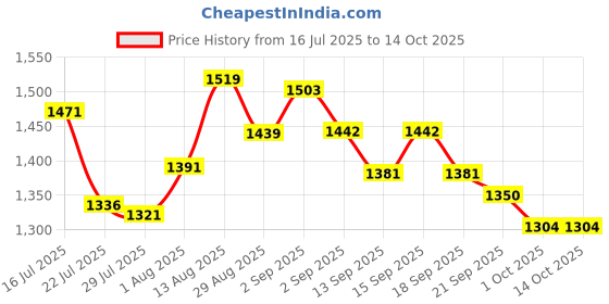 tatacliq.com GIVA 925 Silver Cocomelon Thread Rakhi for Kids giva Price History Graph from 16 Jul 2025 to 13 Oct 2025