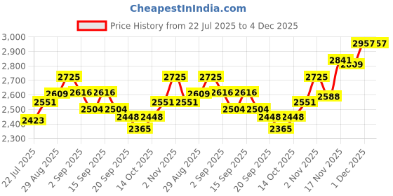 tatacliq.com GIVA 925 Silver Colourful Flutter Kids Necklace giva Price History Graph from 22 Jul 2025 to 3 Dec 2025