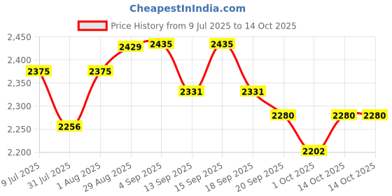 tatacliq.com GIVA 925 Silver Compass Pendant with Link Chain giva Price History Graph from 9 Jul 2025 to 14 Oct 2025
