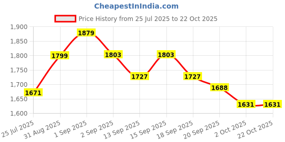 tatacliq.com GIVA 925 Silver Connect & Celebrate Rakhi Gift Box (Set of 2) giva Price History Graph from 25 Jul 2025 to 21 Oct 2025