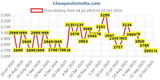 tatacliq.com GIVA 925 Silver Criss Cross Baguette Bracelet for Women & Girls giva Price History Graph from 24 Jul 2024 to 21 Oct 2025