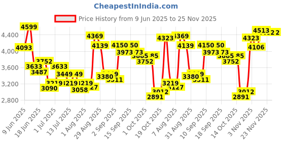 tatacliq.com GIVA 925 Silver Crown's Elegance Ring Fixed Size For Women giva Price History Graph from 9 Jun 2025 to 24 Nov 2025