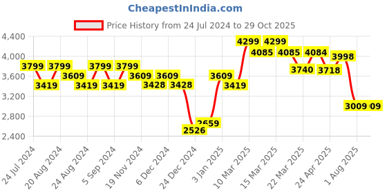 tatacliq.com GIVA 925 Silver Curved Pearl Flower Necklace for Women & Girls giva Price History Graph from 24 Jul 2024 to 28 Oct 2025